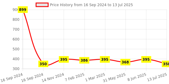 myntra.com Dupatta Bazaar Ethnic Motifs Printed Dupatta dupatta bazaar Price History Graph from 16 Sep 2024 to 13 Jul 2025