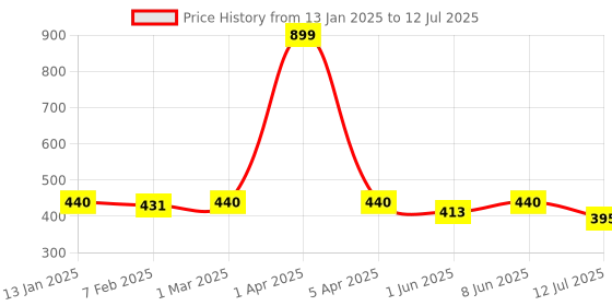myntra.com Dupatta Bazaar Ethnic Motifs Printed Dupatta dupatta bazaar Price History Graph from 13 Jan 2025 to 12 Jul 2025