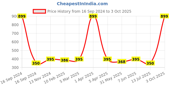 myntra.com Dupatta Bazaar Ethnic Motifs Printed Dupatta dupatta bazaar Price History Graph from 16 Sep 2024 to 3 Oct 2025