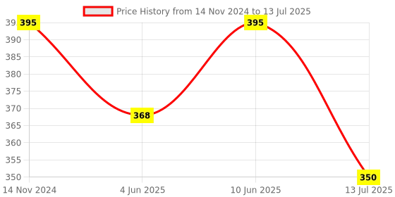 myntra.com Dupatta Bazaar Ethnic Motifs Printed Dupatta dupatta bazaar Price History Graph from 14 Nov 2024 to 13 Jul 2025