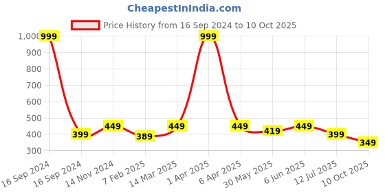 myntra.com Dupatta Bazaar Ethnic Motifs Printed Dupatta dupatta bazaar Price History Graph from 16 Sep 2024 to 10 Oct 2025