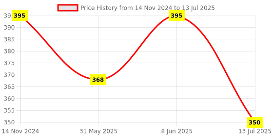 myntra.com Dupatta Bazaar Ethnic Motifs Printed Dupatta dupatta bazaar Price History Graph from 14 Nov 2024 to 13 Jul 2025
