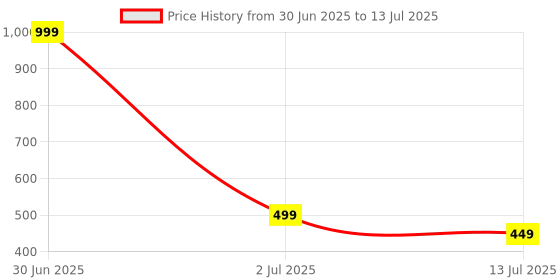 myntra.com Dupatta Bazaar Ethnic Motifs Printed Dupatta dupatta bazaar Price History Graph from 30 Jun 2025 to 13 Jul 2025