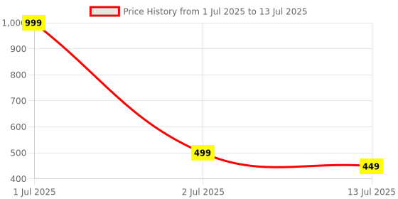 myntra.com Dupatta Bazaar Ethnic Motifs Printed Dupatta dupatta bazaar Price History Graph from 1 Jul 2025 to 13 Jul 2025