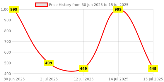 myntra.com Dupatta Bazaar Ethnic Motifs Printed Dupatta dupatta bazaar Price History Graph from 30 Jun 2025 to 15 Jul 2025