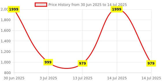 myntra.com Dupatta Bazaar Ethnic Motifs Printed Dupatta dupatta bazaar Price History Graph from 30 Jun 2025 to 14 Jul 2025