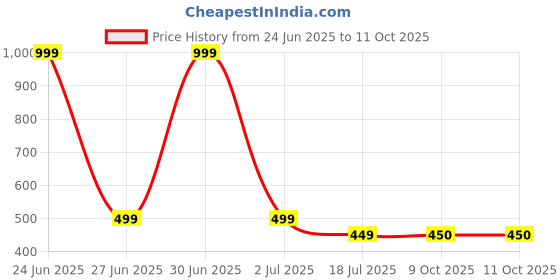 myntra.com Dupatta Bazaar Ethnic Motifs Printed Dupatta dupatta bazaar Price History Graph from 24 Jun 2025 to 11 Oct 2025