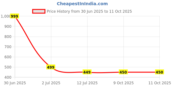 myntra.com Dupatta Bazaar Ethnic Motifs Printed Dupatta dupatta bazaar Price History Graph from 30 Jun 2025 to 9 Oct 2025