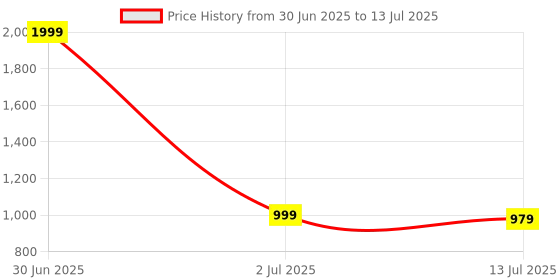 myntra.com Dupatta Bazaar Ethnic Motifs Printed Dupatta dupatta bazaar Price History Graph from 30 Jun 2025 to 13 Jul 2025