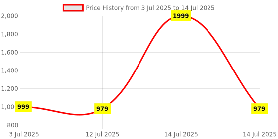 myntra.com Dupatta Bazaar Ethnic Motifs Printed Dupatta dupatta bazaar Price History Graph from 3 Jul 2025 to 14 Jul 2025