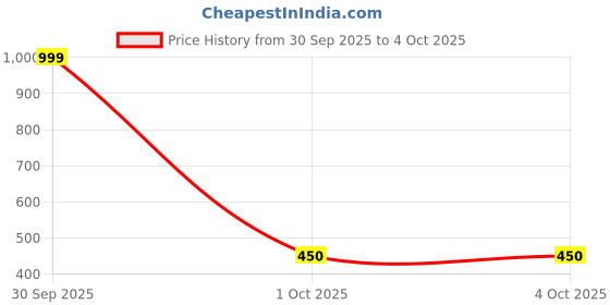 myntra.com Dupatta Bazaar Ethnic Motifs Printed Dupatta dupatta bazaar Price History Graph from 30 Sep 2025 to 4 Oct 2025
