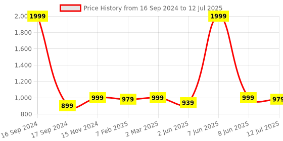 myntra.com Dupatta Bazaar Ethnic Motifs Printed Dupatta with Mirror Work dupatta bazaar Price History Graph from 16 Sep 2024 to 12 Jul 2025