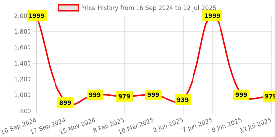 myntra.com Dupatta Bazaar Ethnic Motifs Printed Dupatta with Mirror Work dupatta bazaar Price History Graph from 16 Sep 2024 to 12 Jul 2025
