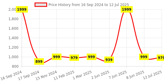 myntra.com Dupatta Bazaar Ethnic Motifs Printed Dupatta With Mirror Work dupatta bazaar Price History Graph from 16 Sep 2024 to 12 Jul 2025