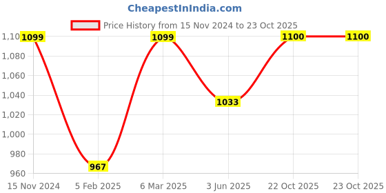 myntra.com Dupatta Bazaar Ethnic Motifs Printed Kalamkari Cotton Dupatta dupatta bazaar Price History Graph from 15 Nov 2024 to 22 Oct 2025