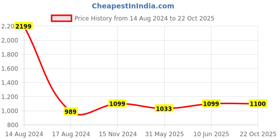 myntra.com Dupatta Bazaar Ethnic Motifs Printed Kalamkari Cotton Dupatta dupatta bazaar Price History Graph from 14 Aug 2024 to 22 Oct 2025
