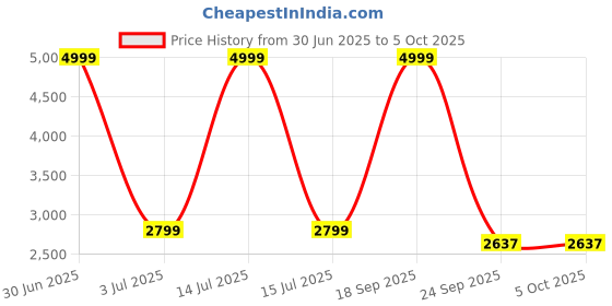 myntra.com Dupatta Bazaar Ethnic Motifs Printed Kalamkari Dupatta dupatta bazaar Price History Graph from 30 Jun 2025 to 4 Oct 2025
