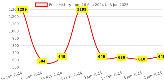 myntra.com Dupatta Bazaar Ethnic Motifs Printed Khari Print Silk Dupatta dupatta bazaar Price History Graph from 16 Sep 2024 to 8 Jun 2025