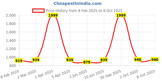 myntra.com Dupatta Bazaar Ethnic Motifs Printed Mirror Work Detailed Chinon Dupatta dupatta bazaar Price History Graph from 8 Feb 2025 to 7 Oct 2025