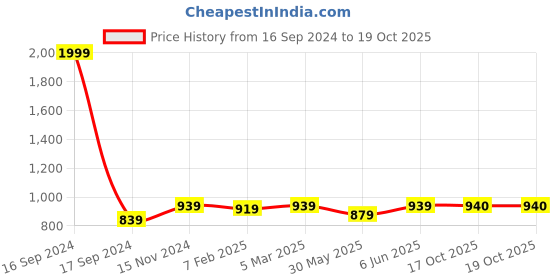 myntra.com Dupatta Bazaar Ethnic Motifs Printed Mirror Work Dupatta dupatta bazaar Price History Graph from 16 Sep 2024 to 18 Oct 2025