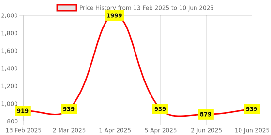 myntra.com Dupatta Bazaar Ethnic Motifs Printed Mirror Work Dupatta dupatta bazaar Price History Graph from 13 Feb 2025 to 10 Jun 2025