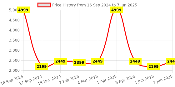 myntra.com Dupatta Bazaar Ethnic Motifs Printed Pure Silk Kalamkari Dupatta dupatta bazaar Price History Graph from 16 Sep 2024 to 7 Jun 2025