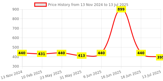 myntra.com Dupatta Bazaar Ethnic Motifs Printed Tasselled Dupatta dupatta bazaar Price History Graph from 13 Nov 2024 to 13 Jul 2025
