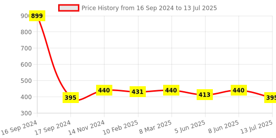 myntra.com Dupatta Bazaar Ethnic Motifs Printed Tasselled Dupatta dupatta bazaar Price History Graph from 16 Sep 2024 to 13 Jul 2025