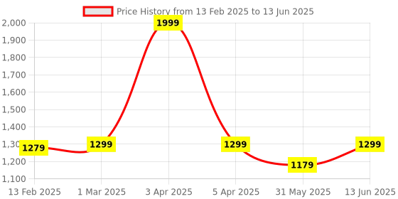 myntra.com Dupatta Bazaar Ethnic Motifs Woven Design Bandhani Dupatta dupatta bazaar Price History Graph from 13 Feb 2025 to 13 Jun 2025