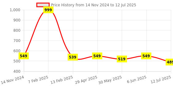 myntra.com Dupatta Bazaar Ethnic Motifs Woven Design Chanderi Dupatta With Zari dupatta bazaar Price History Graph from 14 Nov 2024 to 12 Jul 2025