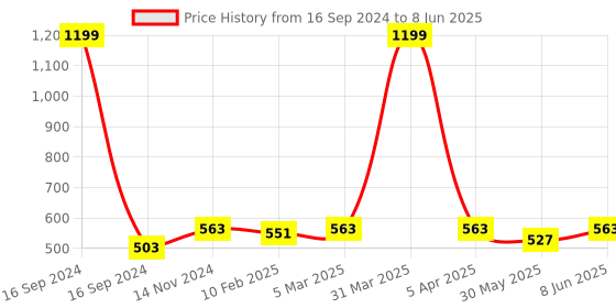 myntra.com Dupatta Bazaar Ethnic Motifs Woven Design Dupatta dupatta bazaar Price History Graph from 16 Sep 2024 to 8 Jun 2025