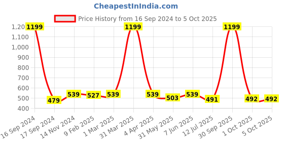 myntra.com Dupatta Bazaar Ethnic Motifs Woven Design Dupatta dupatta bazaar Price History Graph from 16 Sep 2024 to 4 Oct 2025