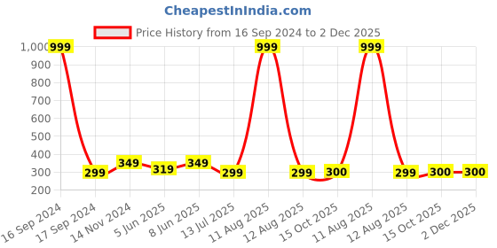 myntra.com Dupatta Bazaar Ethnic Motifs Woven Design Dupatta dupatta bazaar Price History Graph from 16 Sep 2024 to 2 Dec 2025