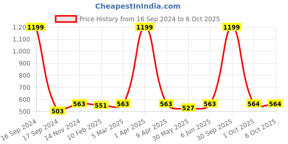 myntra.com Dupatta Bazaar Ethnic Motifs Woven Design Dupatta dupatta bazaar Price History Graph from 16 Sep 2024 to 5 Oct 2025