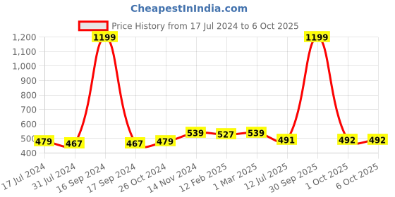 myntra.com Dupatta Bazaar Ethnic Motifs Woven Design Dupatta dupatta bazaar Price History Graph from 17 Jul 2024 to 5 Oct 2025