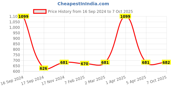 myntra.com Dupatta Bazaar Ethnic Motifs Woven Design Dupatta dupatta bazaar Price History Graph from 16 Sep 2024 to 7 Oct 2025