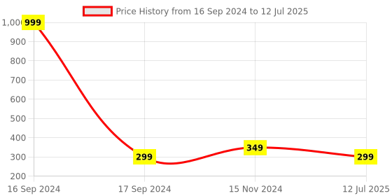 myntra.com Dupatta Bazaar Ethnic Motifs Woven Design Dupatta dupatta bazaar Price History Graph from 16 Sep 2024 to 12 Jul 2025