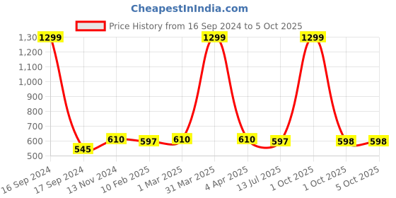 myntra.com Dupatta Bazaar Ethnic Motifs Woven Design Dupatta dupatta bazaar Price History Graph from 16 Sep 2024 to 4 Oct 2025