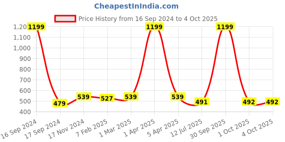 myntra.com Dupatta Bazaar  Ethnic Motifs Woven Design Dupatta dupatta bazaar Price History Graph from 16 Sep 2024 to 4 Oct 2025
