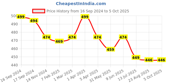myntra.com Dupatta Bazaar Ethnic Motifs Woven Design Dupatta dupatta bazaar Price History Graph from 16 Sep 2024 to 4 Oct 2025
