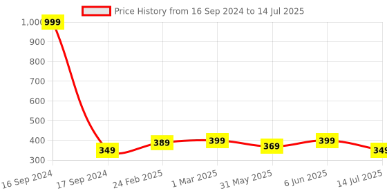 myntra.com Dupatta Bazaar Ethnic Motifs Woven Design Dupatta dupatta bazaar Price History Graph from 16 Sep 2024 to 14 Jul 2025
