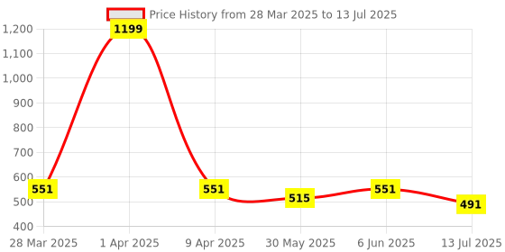 myntra.com Dupatta Bazaar Ethnic Motifs Woven Design Dupatta dupatta bazaar Price History Graph from 28 Mar 2025 to 13 Jul 2025