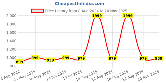 myntra.com Dupatta Bazaar Ethnic Motifs Woven Design Dupatta dupatta bazaar Price History Graph from 8 Aug 2024 to 20 Nov 2025