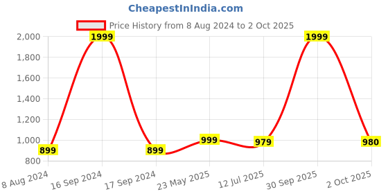 myntra.com Dupatta Bazaar Ethnic Motifs Woven Design Dupatta dupatta bazaar Price History Graph from 8 Aug 2024 to 2 Oct 2025