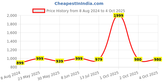 myntra.com Dupatta Bazaar Ethnic Motifs Woven Design Dupatta dupatta bazaar Price History Graph from 8 Aug 2024 to 4 Oct 2025