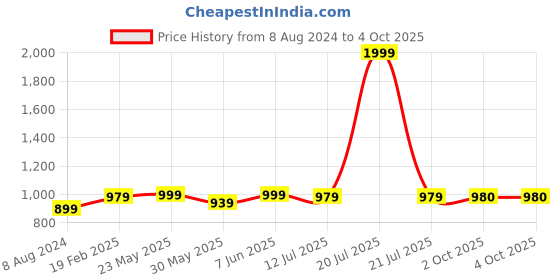 myntra.com Dupatta Bazaar Ethnic Motifs Woven Design Dupatta dupatta bazaar Price History Graph from 8 Aug 2024 to 4 Oct 2025