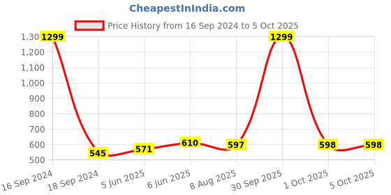 myntra.com Dupatta Bazaar Ethnic Motifs Woven Design Dupatta dupatta bazaar Price History Graph from 16 Sep 2024 to 5 Oct 2025