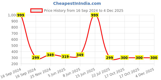 myntra.com Dupatta Bazaar Ethnic Motifs Woven Design Dupatta dupatta bazaar Price History Graph from 16 Sep 2024 to 4 Dec 2025