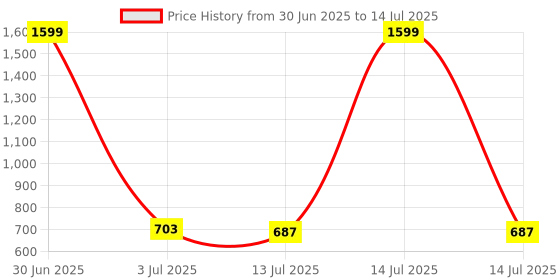 myntra.com Dupatta Bazaar Ethnic Motifs Woven Design Dupatta dupatta bazaar Price History Graph from 30 Jun 2025 to 14 Jul 2025