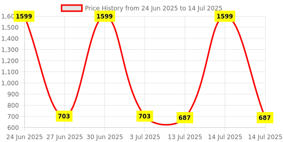 myntra.com Dupatta Bazaar Ethnic Motifs Woven Design Dupatta dupatta bazaar Price History Graph from 24 Jun 2025 to 14 Jul 2025